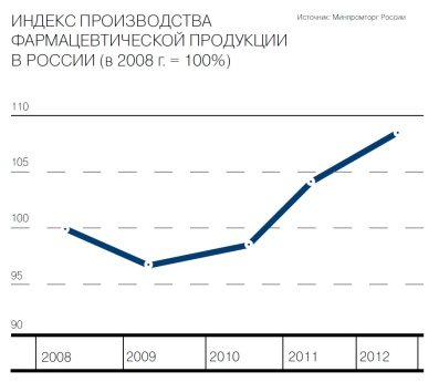 Индекс производства фармацевтической продукции в России (в 2008 г. = 100%)